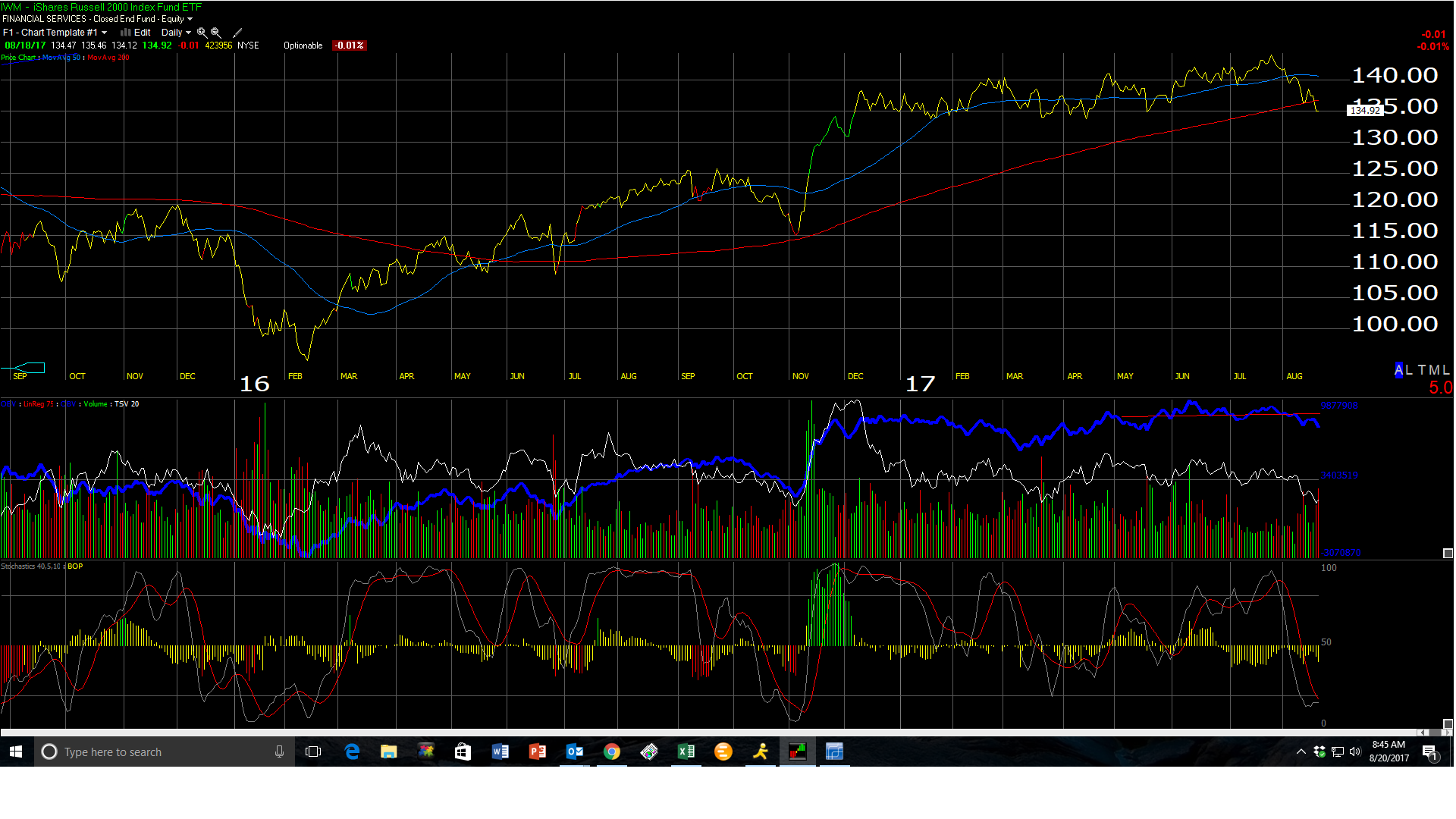 IWM Daily Chart