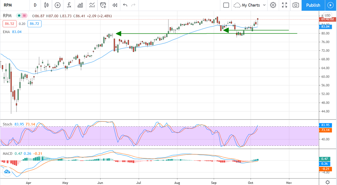 RPM Stock Chart