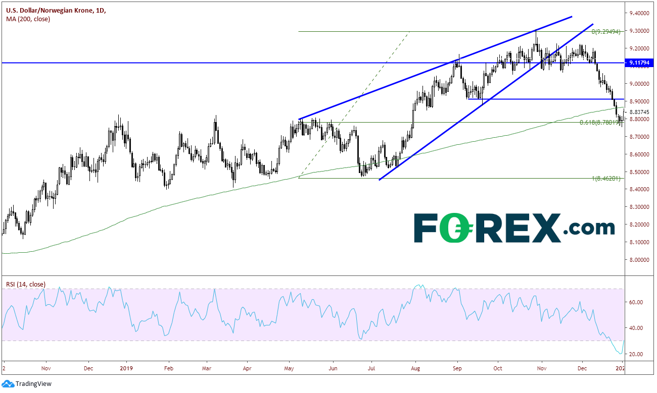 USD/NOK Daily Chart