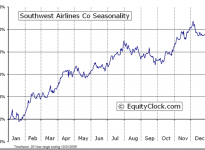 Southwest Airlines Co.  (NYSE:LUV) Seasonal Chart