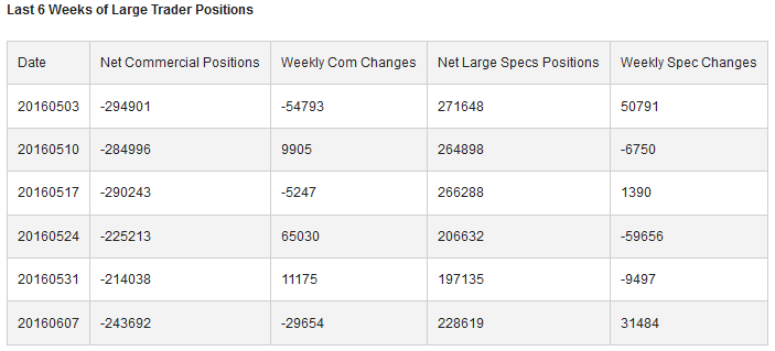 Last 6 Weeks Of Large Trader Positions