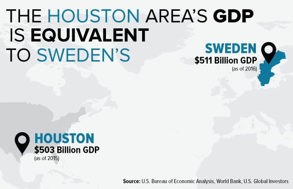 Houston Area GDP Equivalent To Sweden's