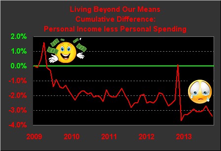 Personal Income Less Personal Spending Chart