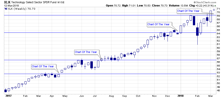 XLK Weekly Chart