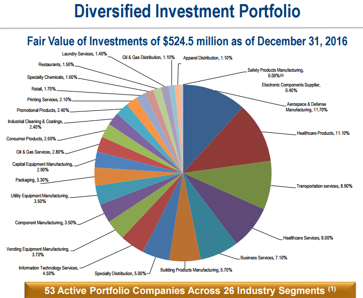 FIDUS Investment Portfolio