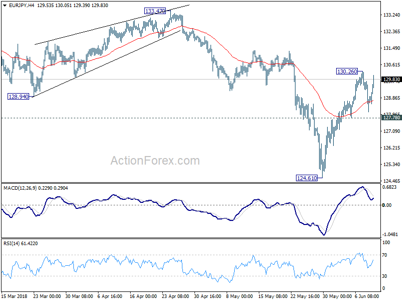 EUR/JPY 4 Hour Chart