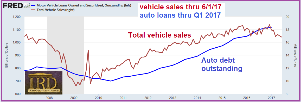 Vehicle Sales Thru 6/1/17