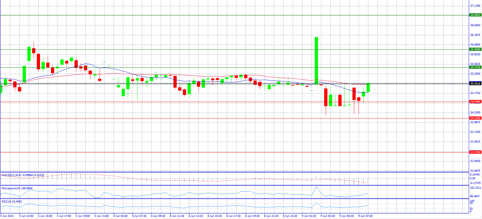 USD/RUB 30-Minute Chart