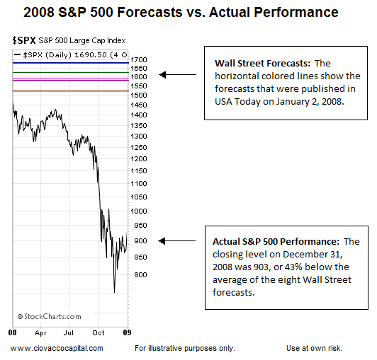 2008 S&P 500 Forecasts vs. Actual Performance