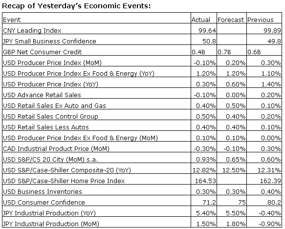 Economic Events