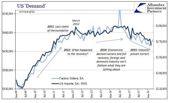 US Demand Orders Imports-SA