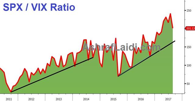 SPX-VIX Ratio