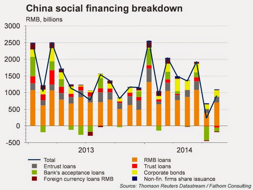 China Social Financing Breakdown