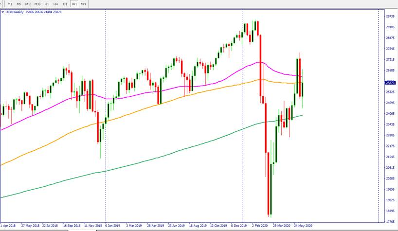 DJIA Weekly Chart