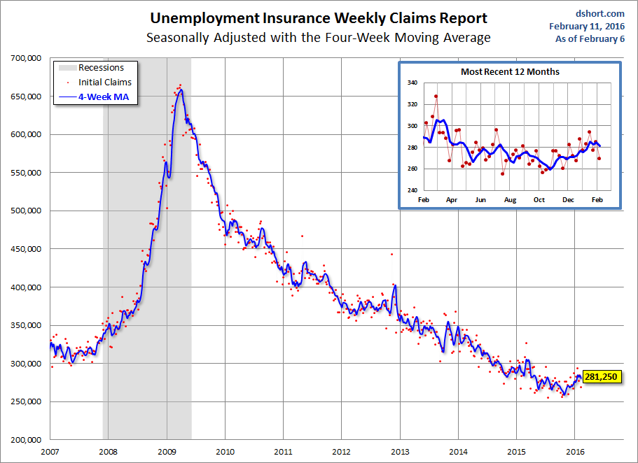 Unemployment Claims since 2007