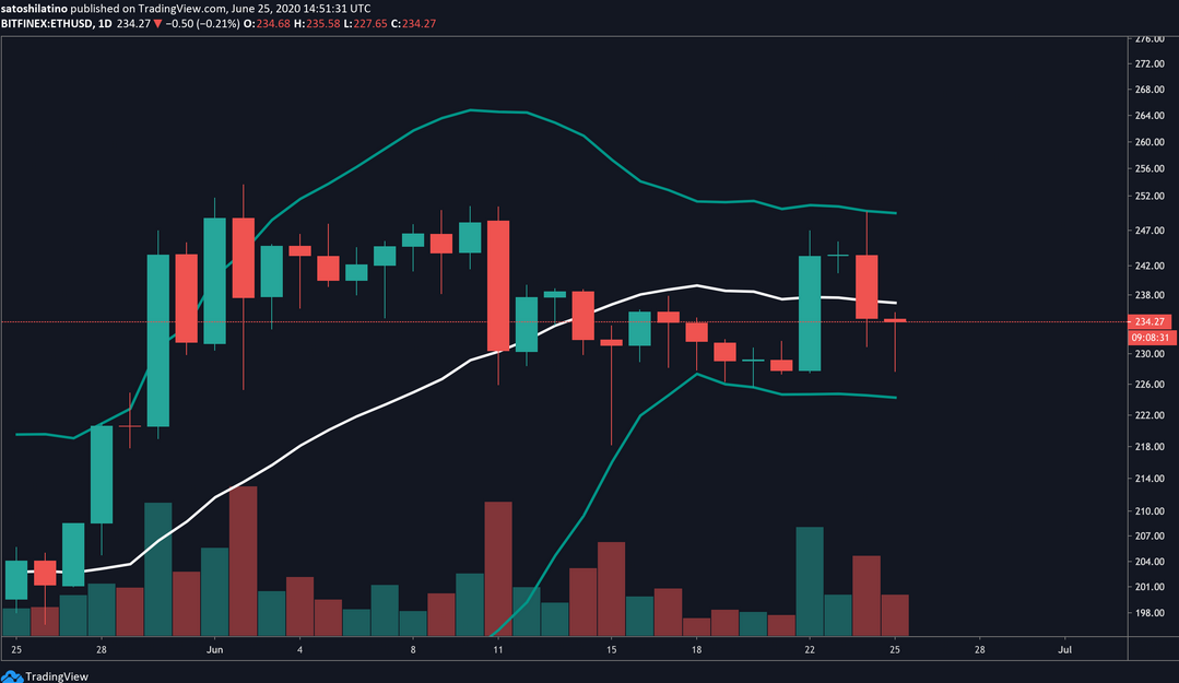 ETH / USD Daily Chart