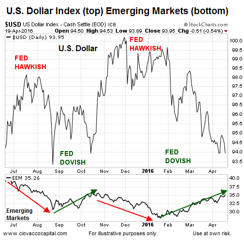 USD (top), Emerging Markets