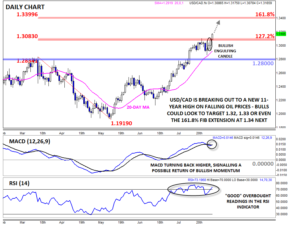 USD/CAD Daily Chart