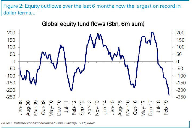Equity Outflows Over The Last 6 Months