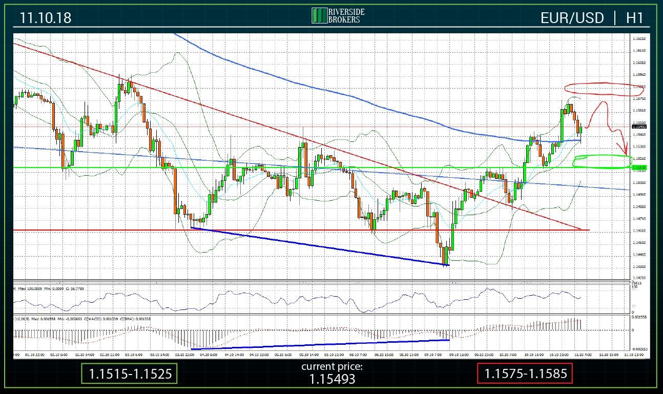 EUR/USD