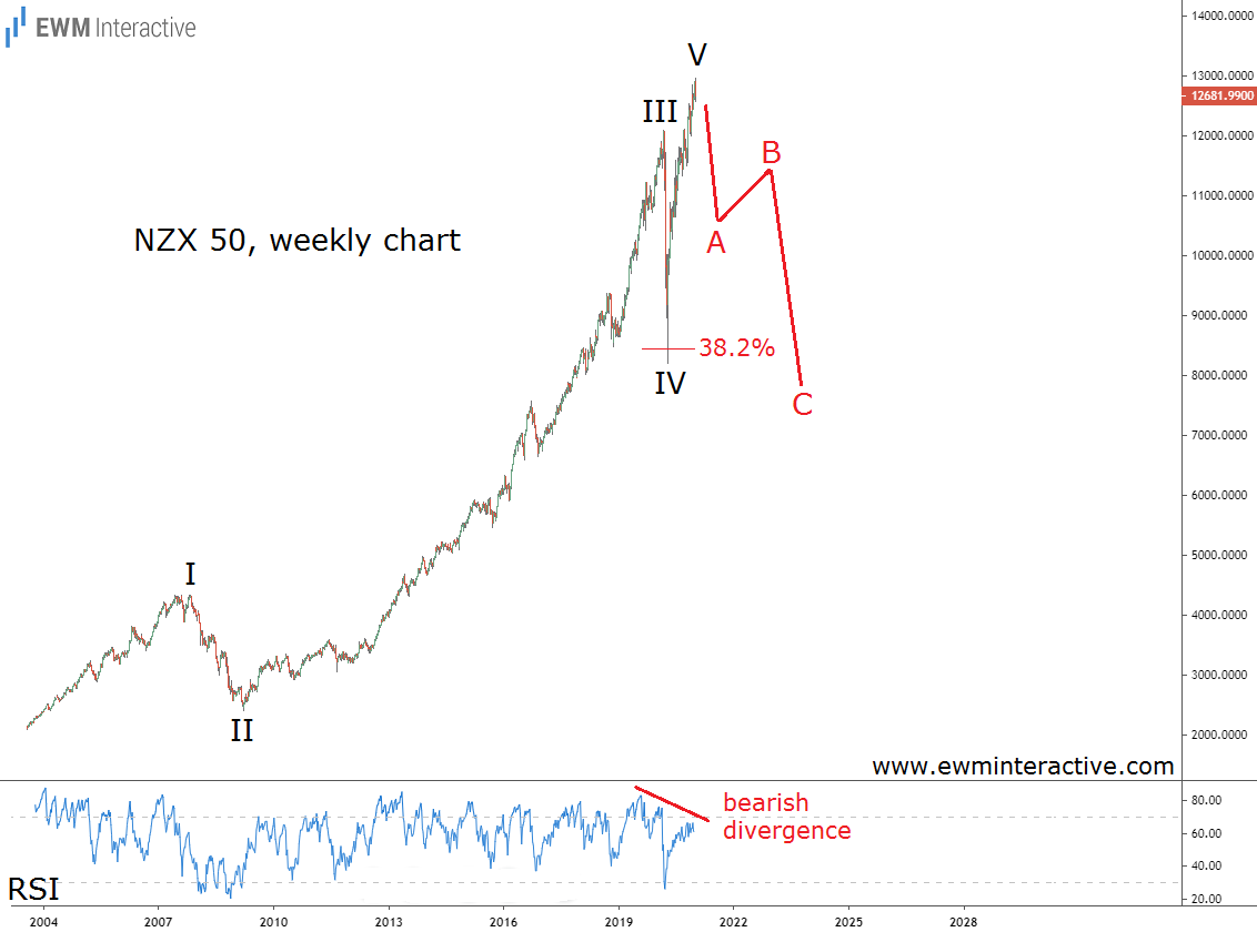 NZX-50-Index Weekly Chart