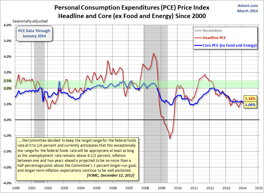 PCE headline core since 2000