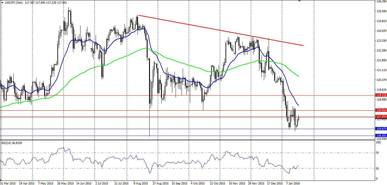 USD/JPY Daily Chart