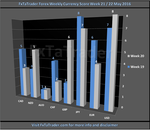 Forex Weekly Currency Score Week 21-22 May 2016