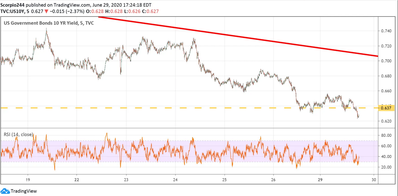 US Govt Bonds 10 Yr Yield Chart