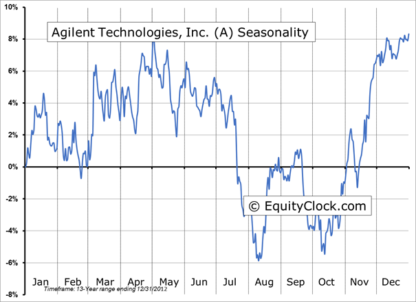 Agilient Technologies