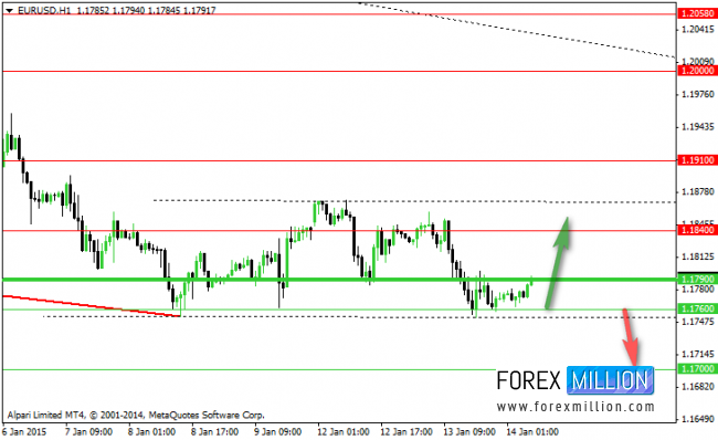 EUR/USD: 1 Hr., Previous