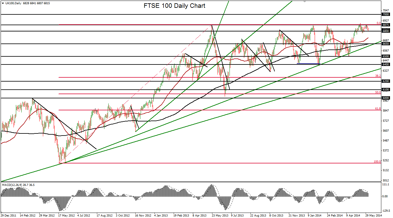 FTSE 100 Daily Chart