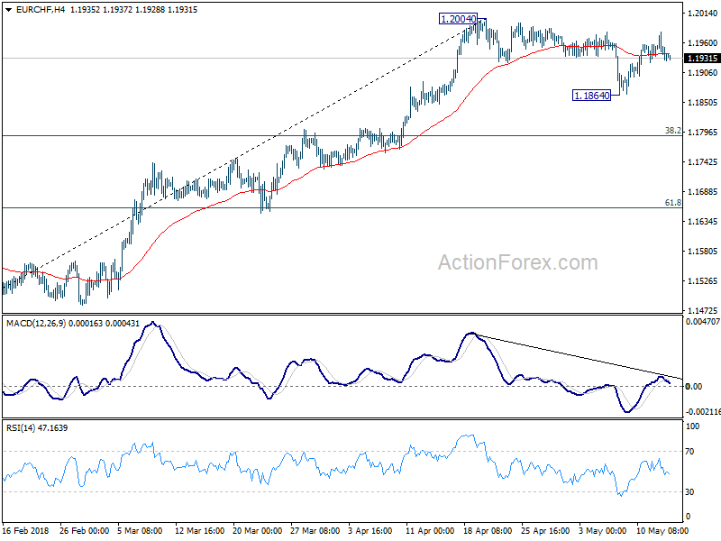 EUR/CHF 4 Hour Chart