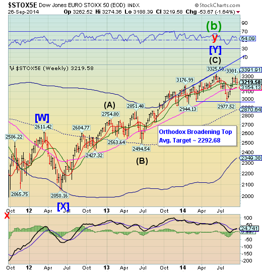 Dow Jones Euro Stoxx  Weekly Chart