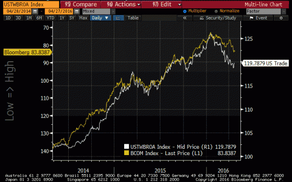BCOM Inverted vs Trade-Weighted USD 2014-2016