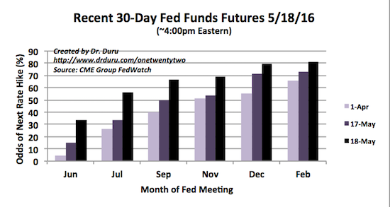 Rate-Hike Expectations