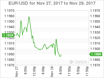 EUR/USD For Nov 27 - 29, 2017