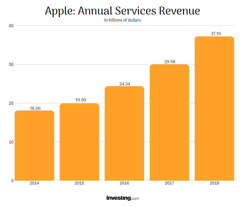 Apple Annual Services Revenue 2014-2018