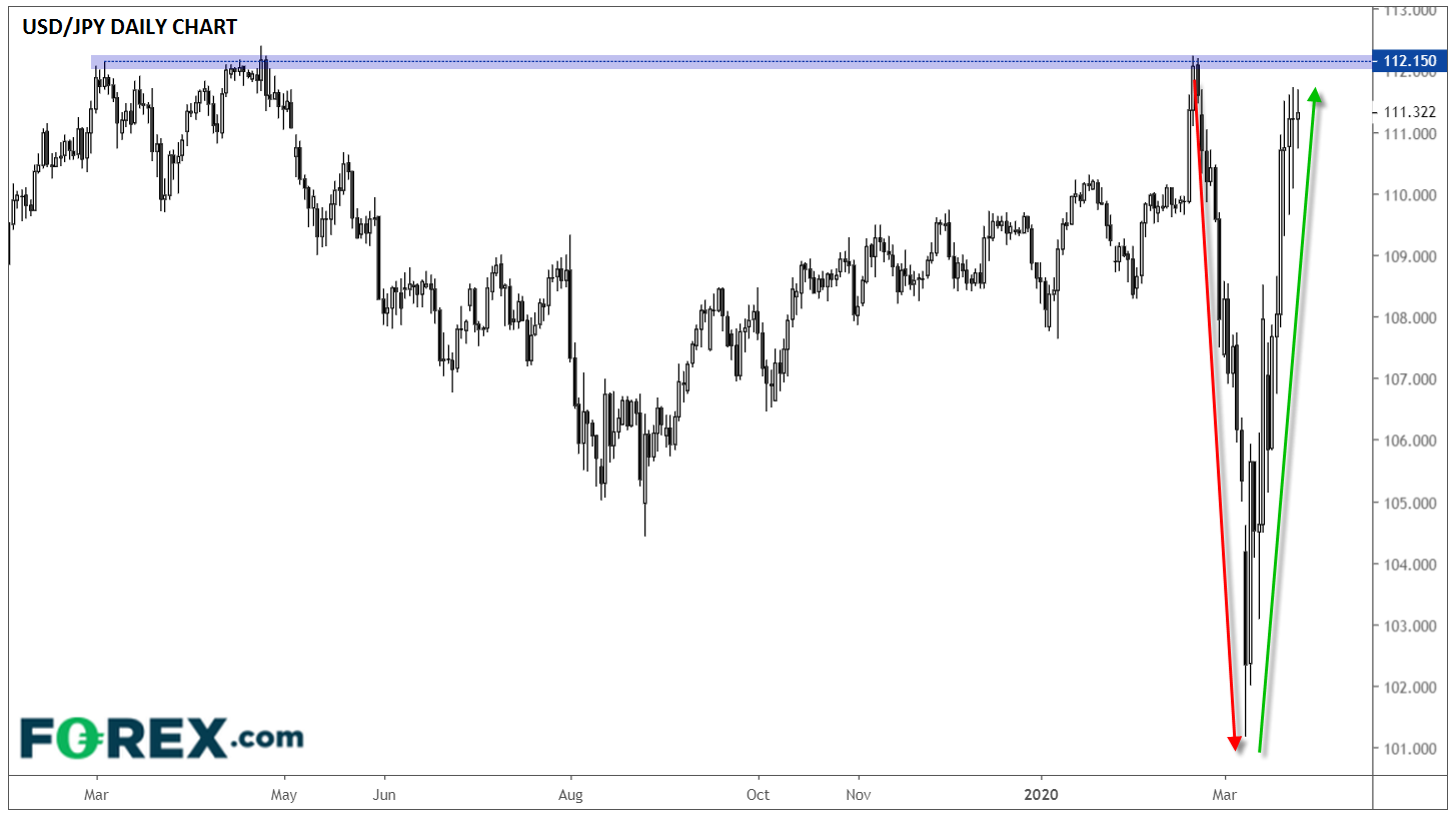 USD/JPY Daily Chart