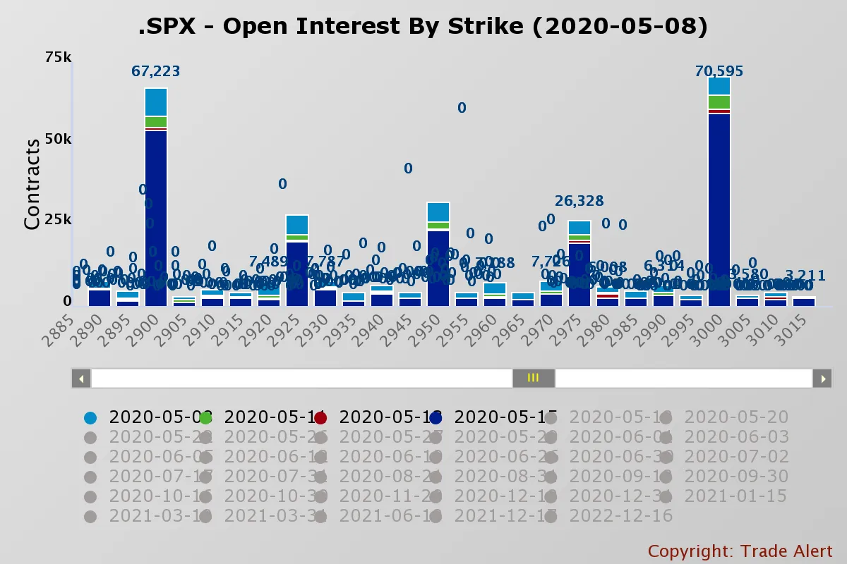 SPX Open Interest By Strike
