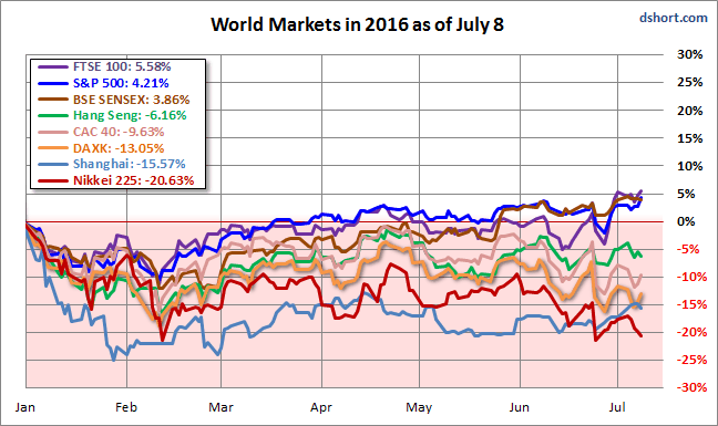 Worls Markets In 2016 as of July 8
