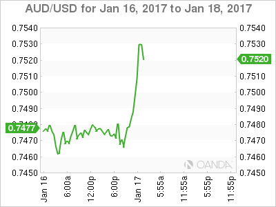 AUD/USD Daily