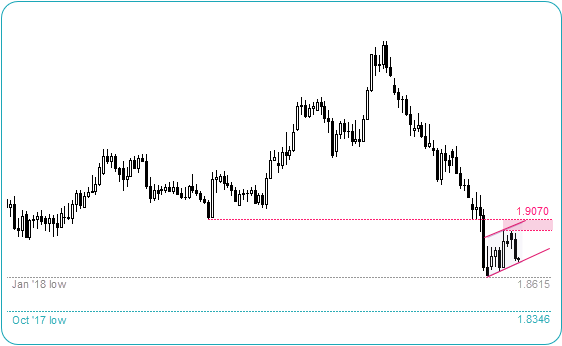 GBPNZD Daily Chart