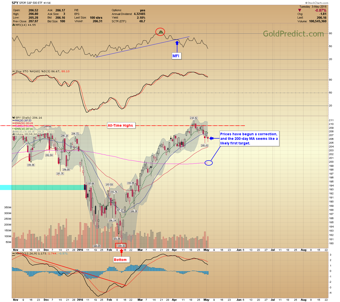 SPY Daily Chart