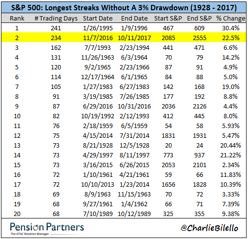 S&P 500 Longest Streaks