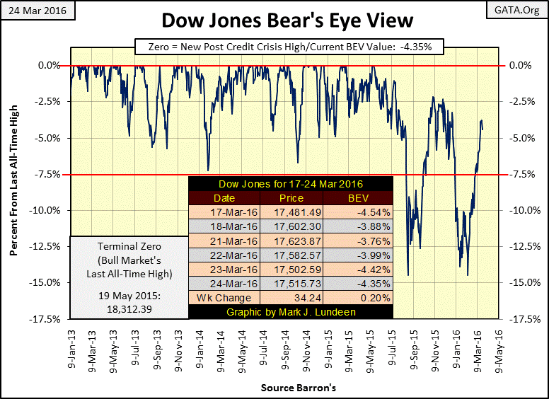 Dow Jones Bear's Eye View