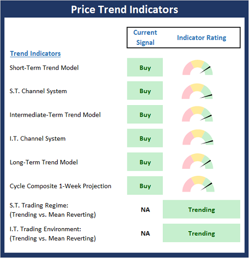 Price Trend Indicators.