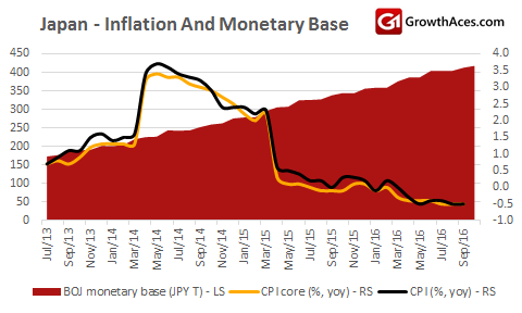 Japan - Inflation And Bank Rates