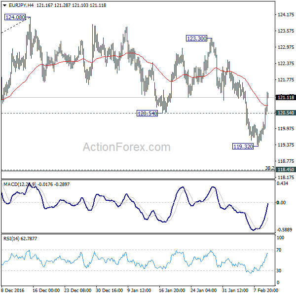 EUR/JPY 4 Hours Chart