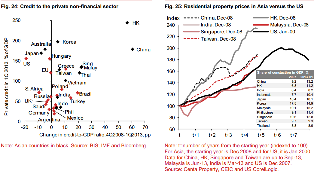 L: Credit to Non-Financial Sector/ R: Property Prices Asia vs. US